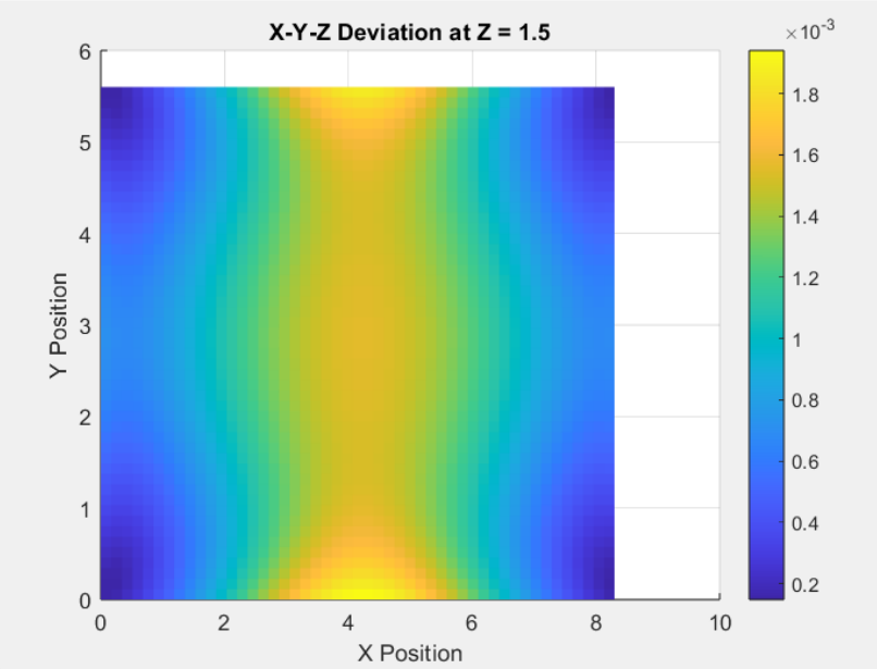 Deviation heatmap